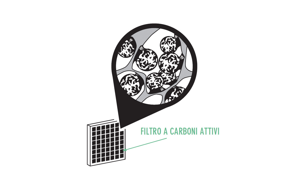Filtrazione a carboni attivi